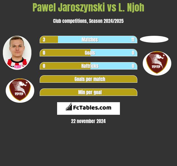 Paweł Jaroszyński vs L. Njoh h2h player stats