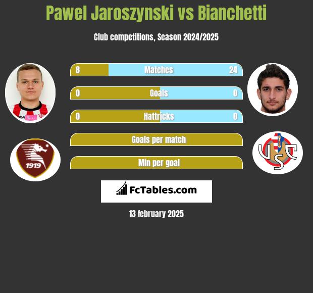 Paweł Jaroszyński vs Bianchetti h2h player stats