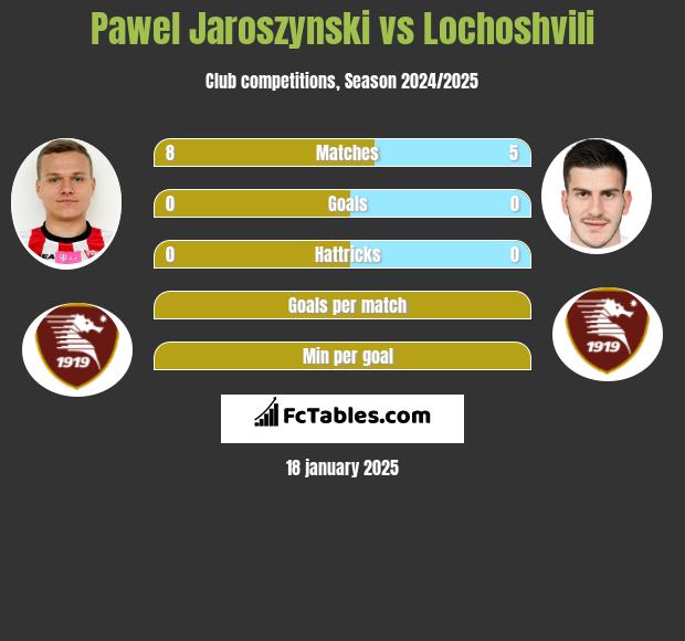 Pawel Jaroszynski vs Lochoshvili h2h player stats