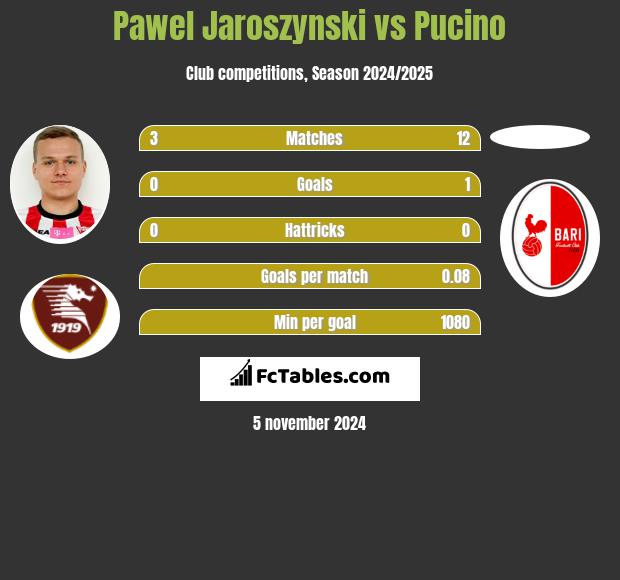 Pawel Jaroszynski vs Pucino h2h player stats