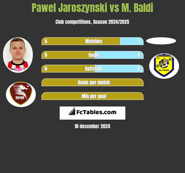 Paweł Jaroszyński vs M. Baldi h2h player stats