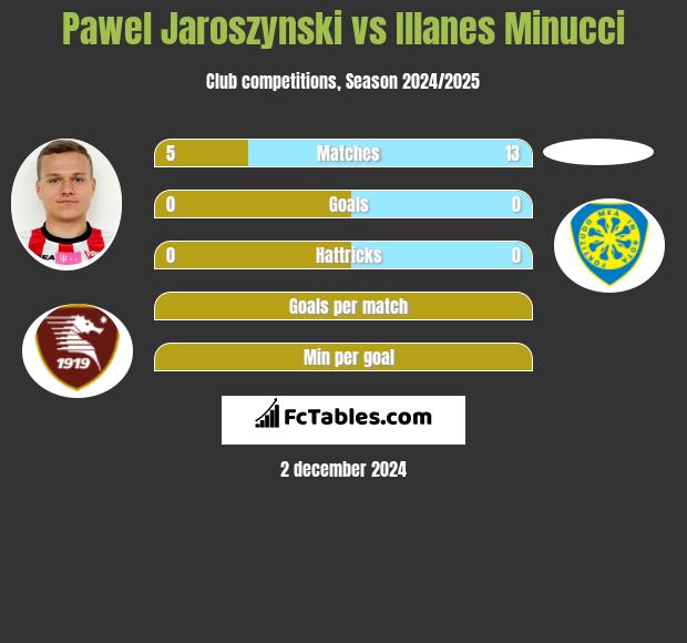 Paweł Jaroszyński vs Illanes Minucci h2h player stats