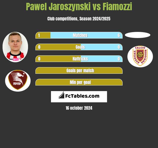 Pawel Jaroszynski vs Fiamozzi h2h player stats