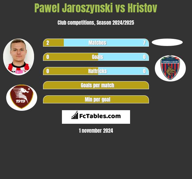 Paweł Jaroszyński vs Hristov h2h player stats