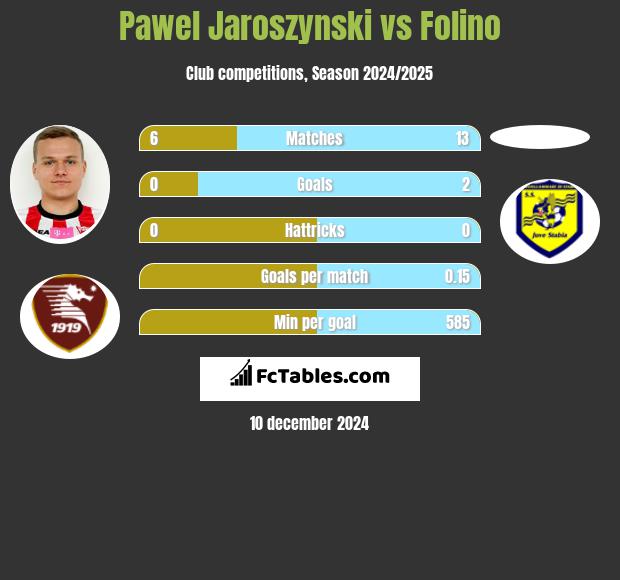 Paweł Jaroszyński vs Folino h2h player stats