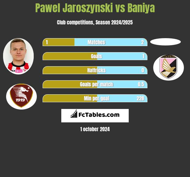 Pawel Jaroszynski vs Baniya h2h player stats