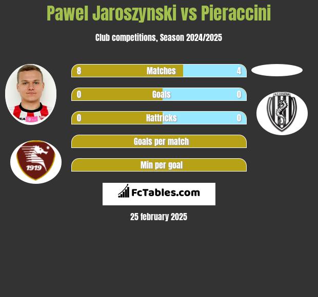 Pawel Jaroszynski vs Pieraccini h2h player stats