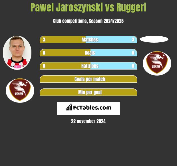 Paweł Jaroszyński vs Ruggeri h2h player stats