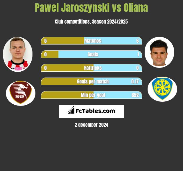 Paweł Jaroszyński vs Oliana h2h player stats