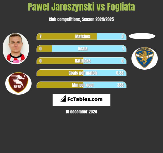 Paweł Jaroszyński vs Fogliata h2h player stats