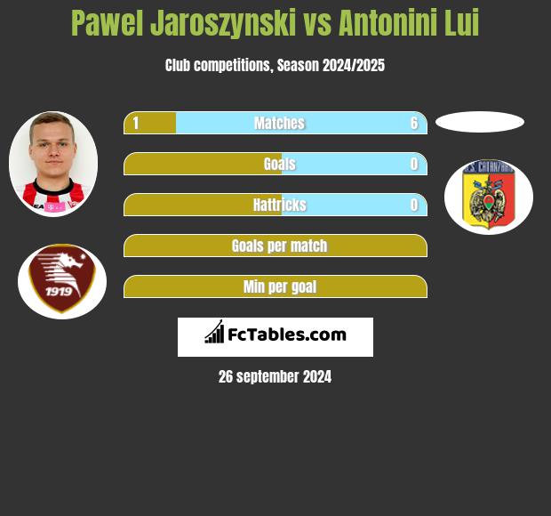 Paweł Jaroszyński vs Antonini Lui h2h player stats