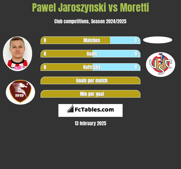 Paweł Jaroszyński vs Moretti h2h player stats