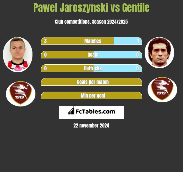 Paweł Jaroszyński vs Gentile h2h player stats