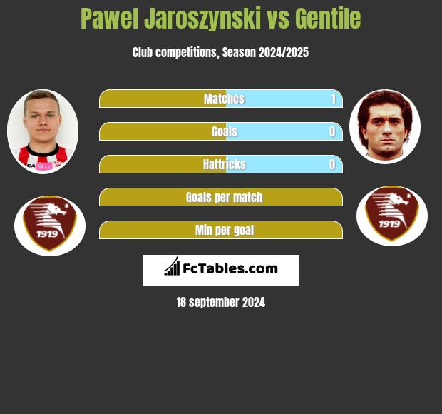 Pawel Jaroszynski vs Gentile h2h player stats