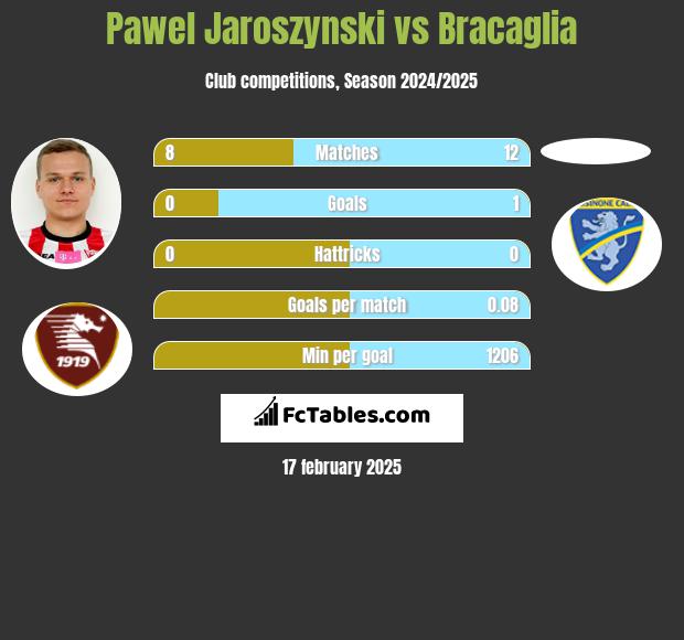 Paweł Jaroszyński vs Bracaglia h2h player stats