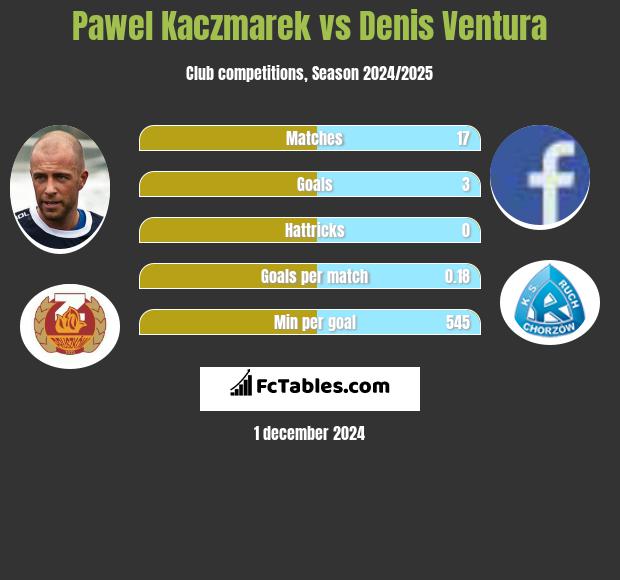 Paweł Kaczmarek vs Denis Ventura h2h player stats