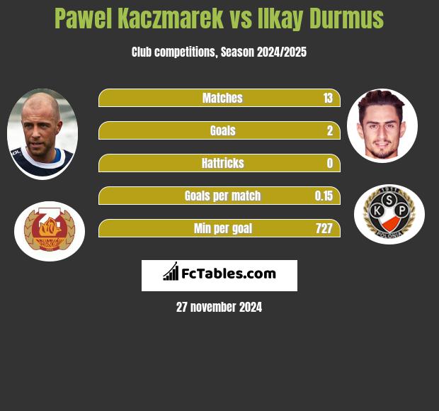 Paweł Kaczmarek vs Ilkay Durmus h2h player stats