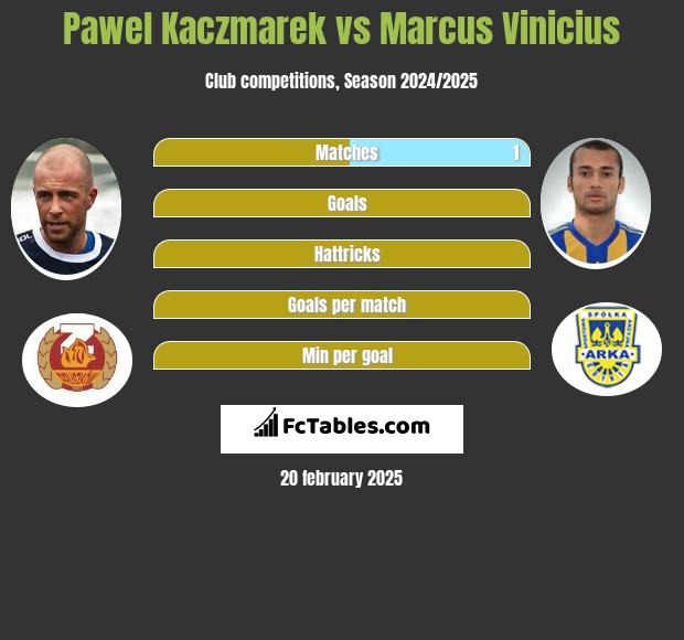 Paweł Kaczmarek vs Marcus Vinicius h2h player stats