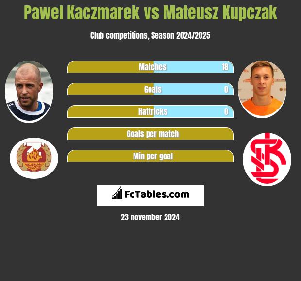 Paweł Kaczmarek vs Mateusz Kupczak h2h player stats