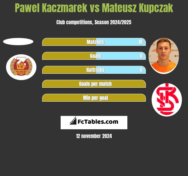 Pawel Kaczmarek vs Mateusz Kupczak h2h player stats