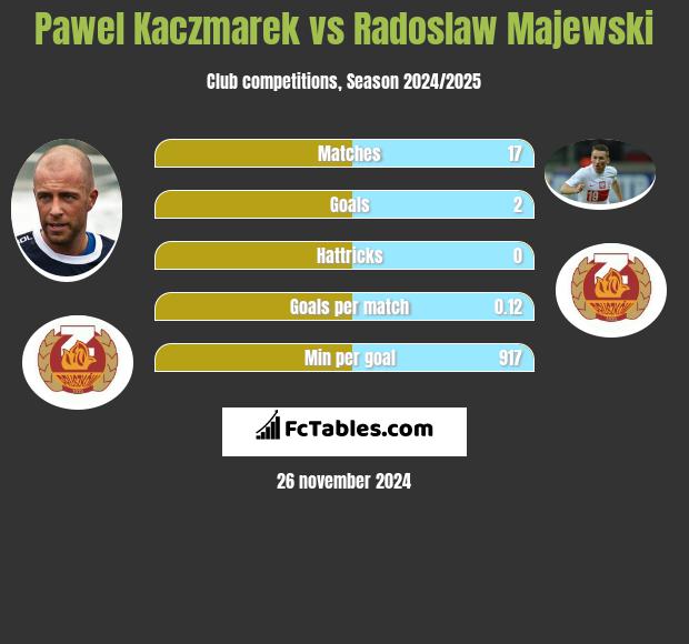 Paweł Kaczmarek vs Radosław Majewski h2h player stats