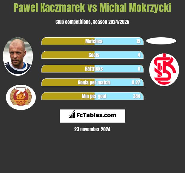 Paweł Kaczmarek vs Michal Mokrzycki h2h player stats