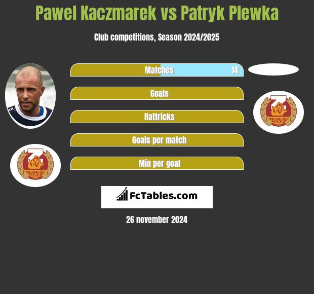 Paweł Kaczmarek vs Patryk Plewka h2h player stats