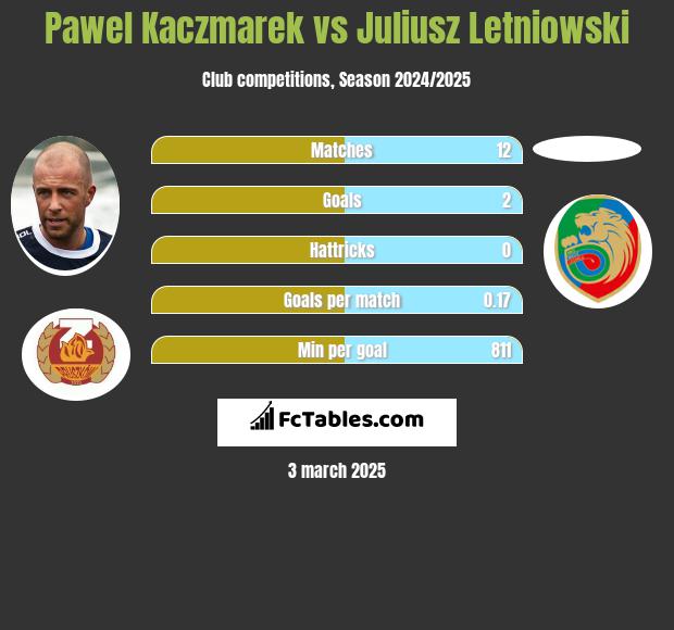 Paweł Kaczmarek vs Juliusz Letniowski h2h player stats