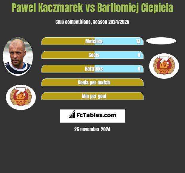 Paweł Kaczmarek vs Bartlomiej Ciepiela h2h player stats