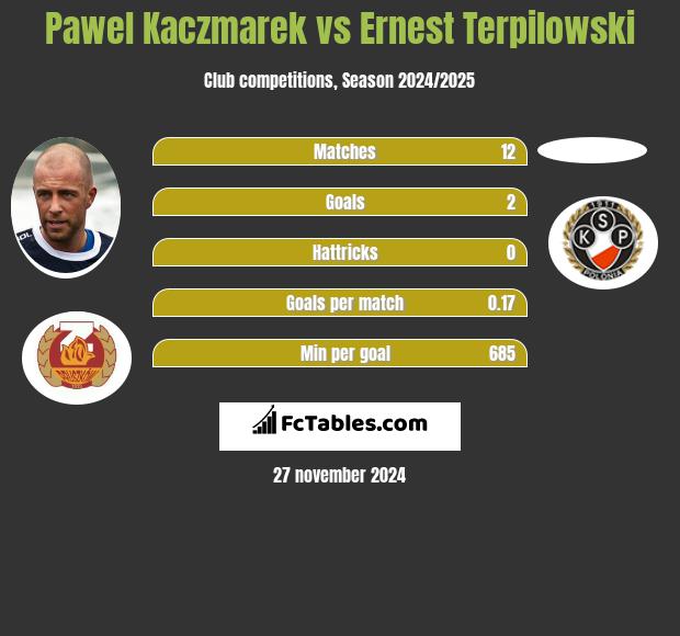 Paweł Kaczmarek vs Ernest Terpilowski h2h player stats