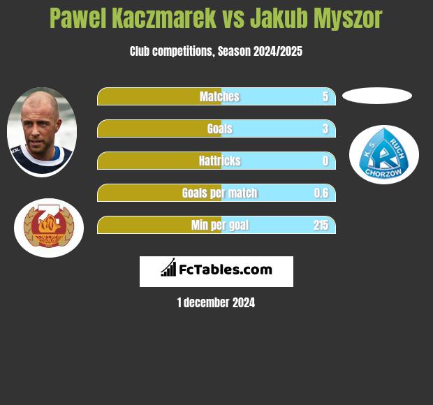 Paweł Kaczmarek vs Jakub Myszor h2h player stats