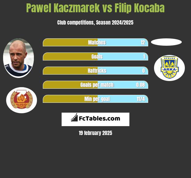 Paweł Kaczmarek vs Filip Kocaba h2h player stats