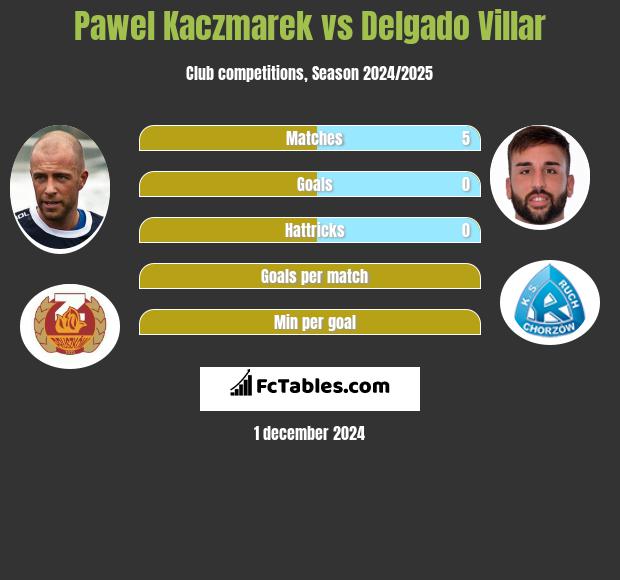 Paweł Kaczmarek vs Delgado Villar h2h player stats