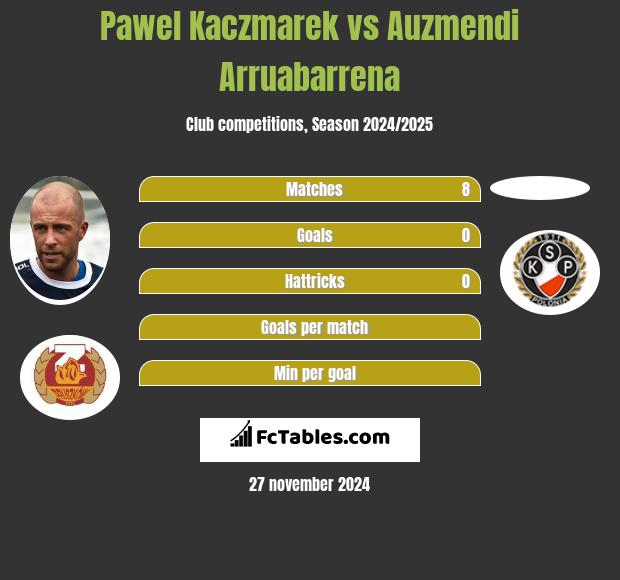 Paweł Kaczmarek vs Auzmendi Arruabarrena h2h player stats