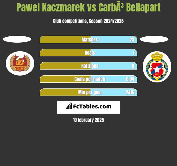 Pawel Kaczmarek vs CarbÃ³ Bellapart h2h player stats