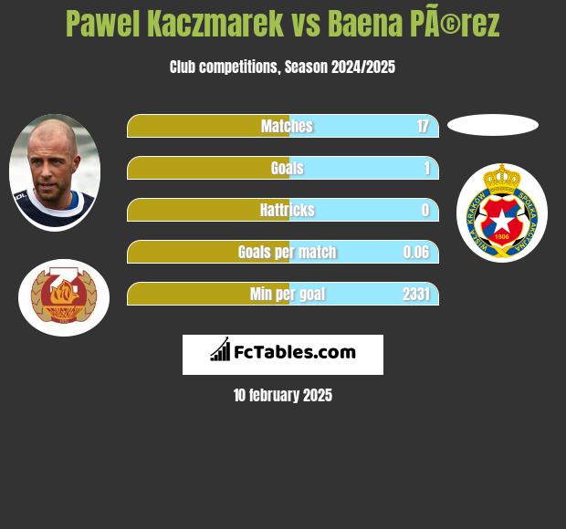 Pawel Kaczmarek vs Baena PÃ©rez h2h player stats