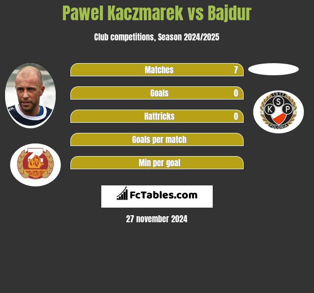 Paweł Kaczmarek vs Bajdur h2h player stats