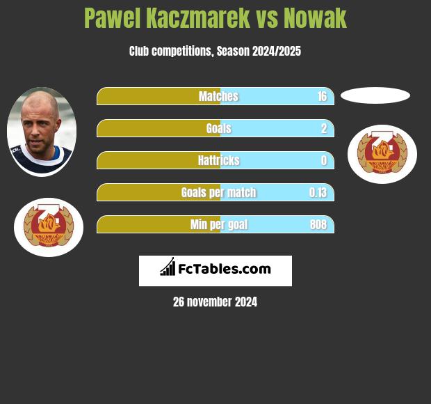 Paweł Kaczmarek vs Nowak h2h player stats