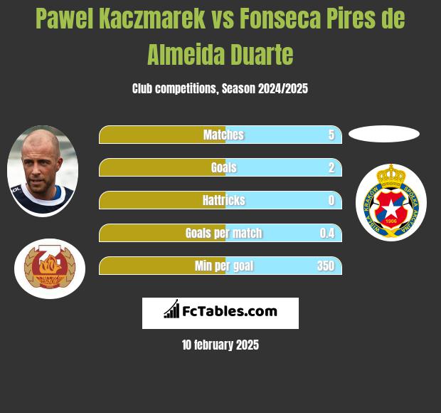 Paweł Kaczmarek vs Fonseca Pires de Almeida Duarte h2h player stats