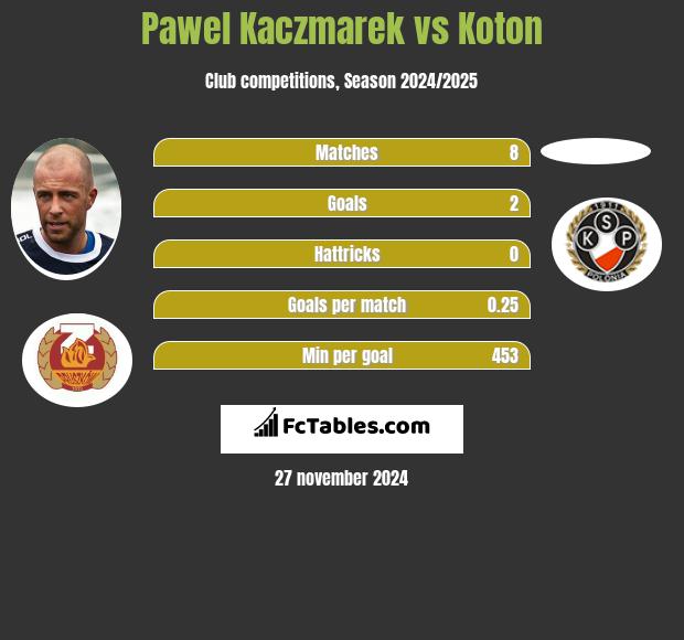 Paweł Kaczmarek vs Koton h2h player stats