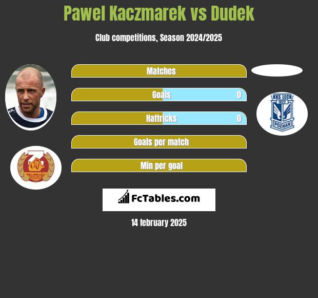 Pawel Kaczmarek vs Dudek h2h player stats