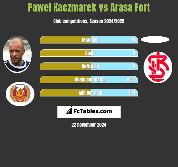 Paweł Kaczmarek vs Arasa Fort h2h player stats