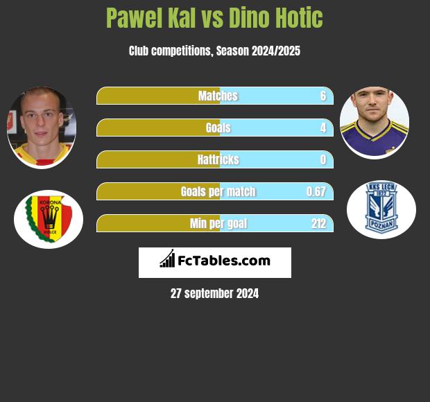 Paweł Kal vs Dino Hotic h2h player stats