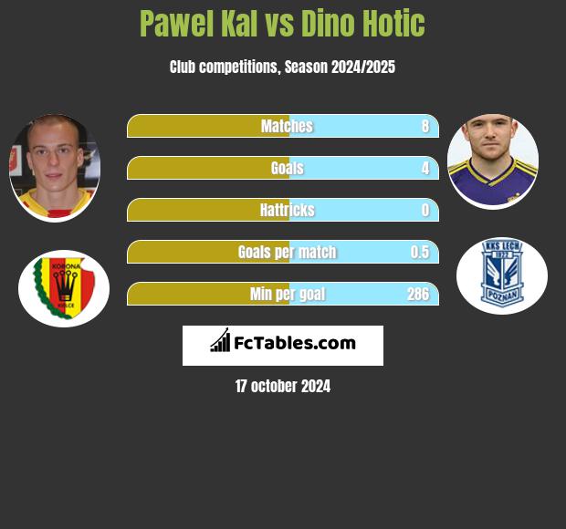 Pawel Kal vs Dino Hotic h2h player stats