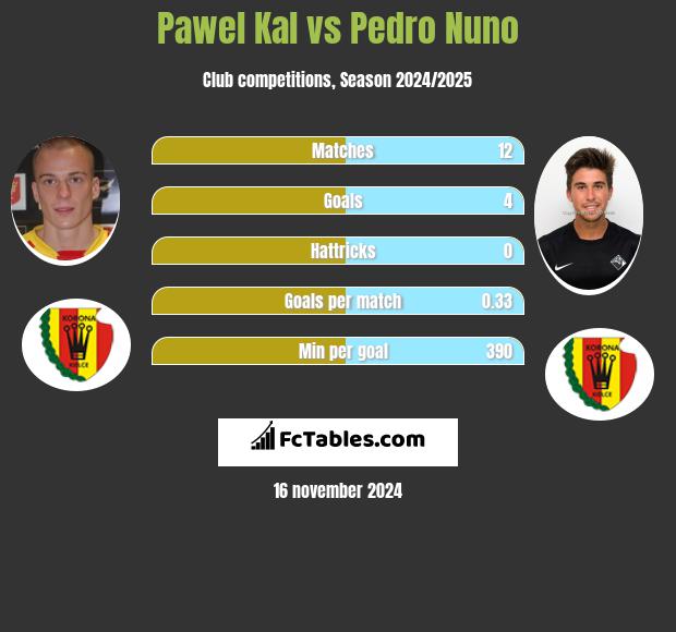 Pawel Kal vs Pedro Nuno h2h player stats