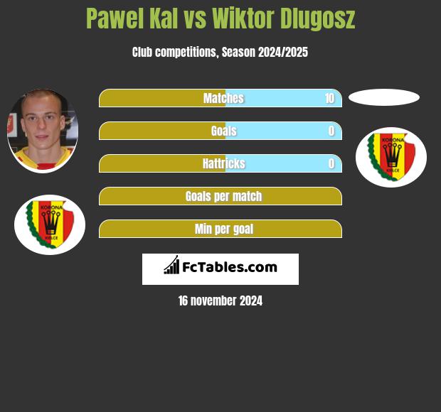 Pawel Kal vs Wiktor Dlugosz h2h player stats