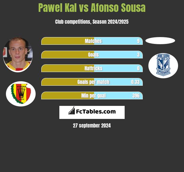 Paweł Kal vs Afonso Sousa h2h player stats