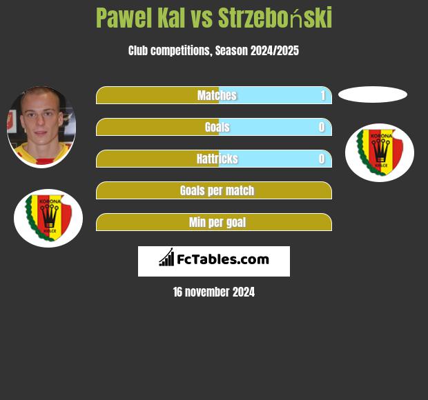 Pawel Kal vs Strzeboński h2h player stats