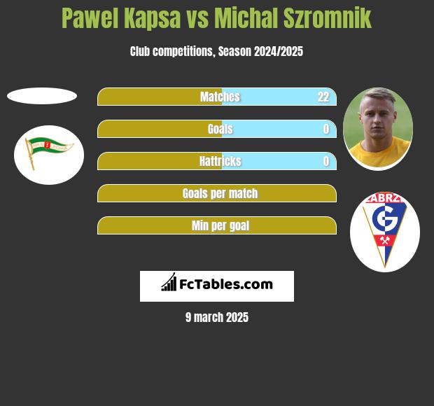 Pawel Kapsa vs Michal Szromnik h2h player stats