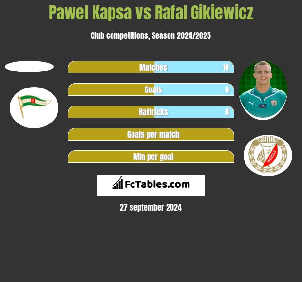 Pawel Kapsa vs Rafal Gikiewicz h2h player stats